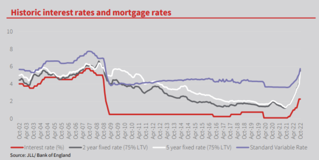 Interest and Mortgage Rates