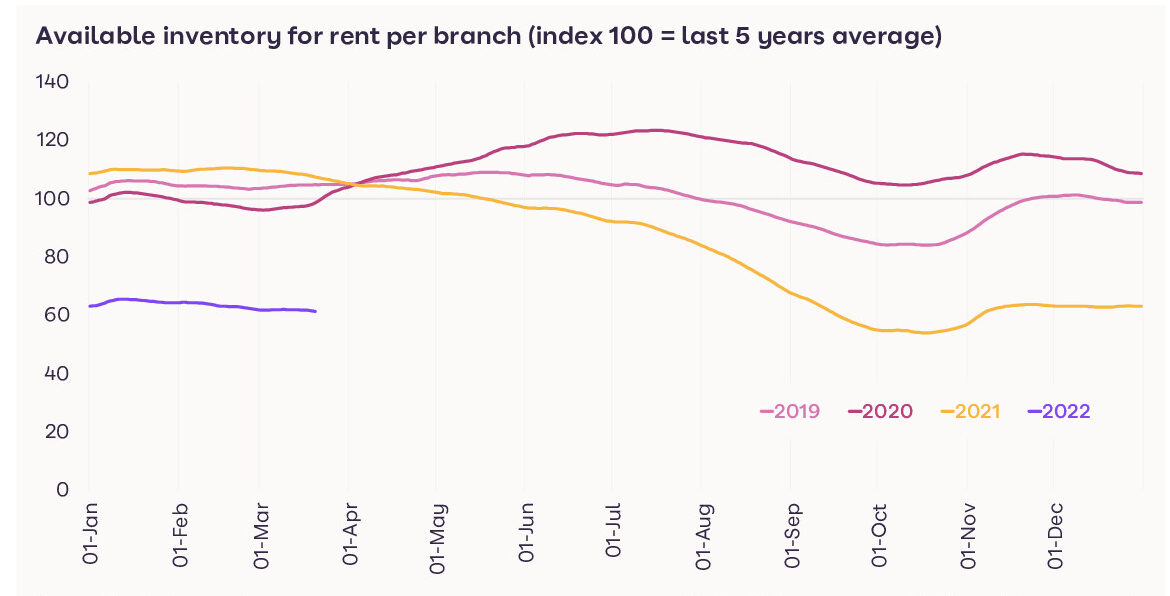 lettings rental inventory for property market in the UK housing report by zoopla