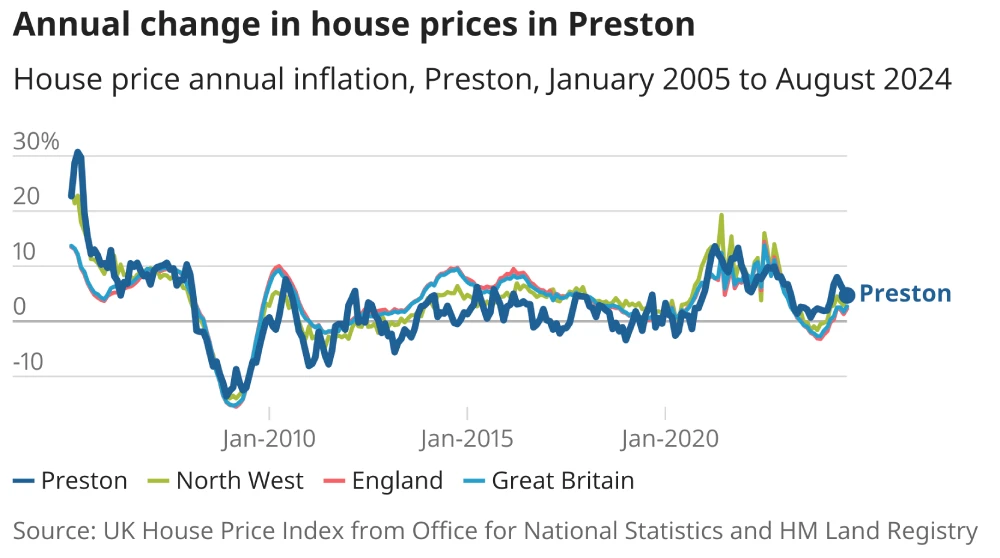 Annual change in house prices in Preston
