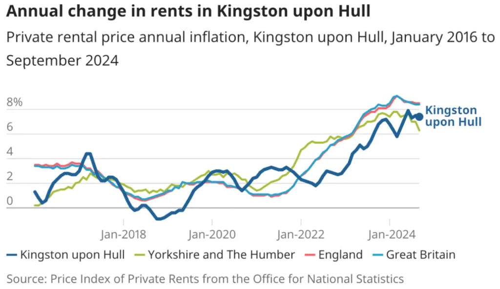 Annual changes in rents in kingston upon Hull