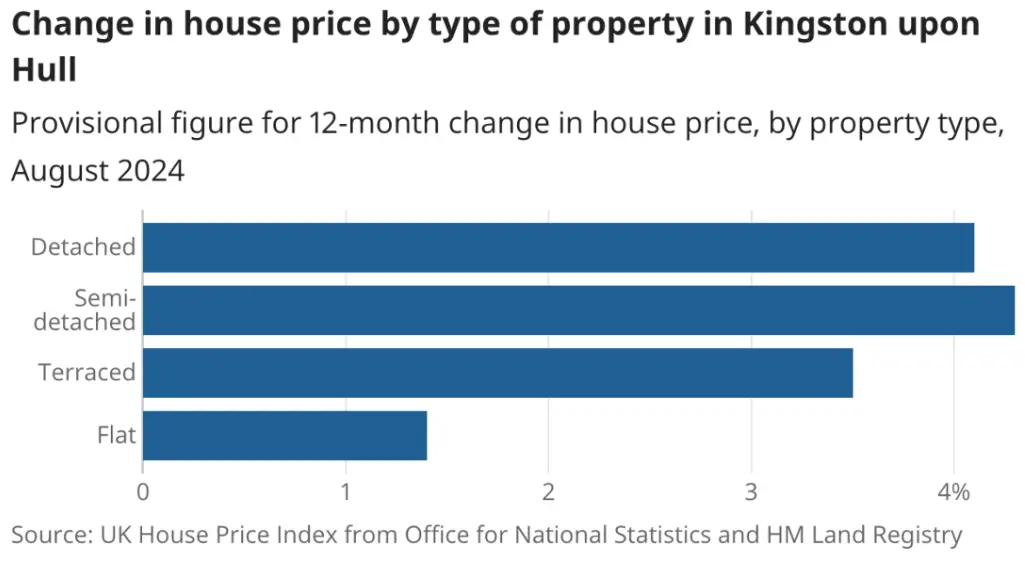 Change in House price, Hull