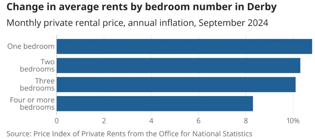 Change in average rents by bedroom number in Derby