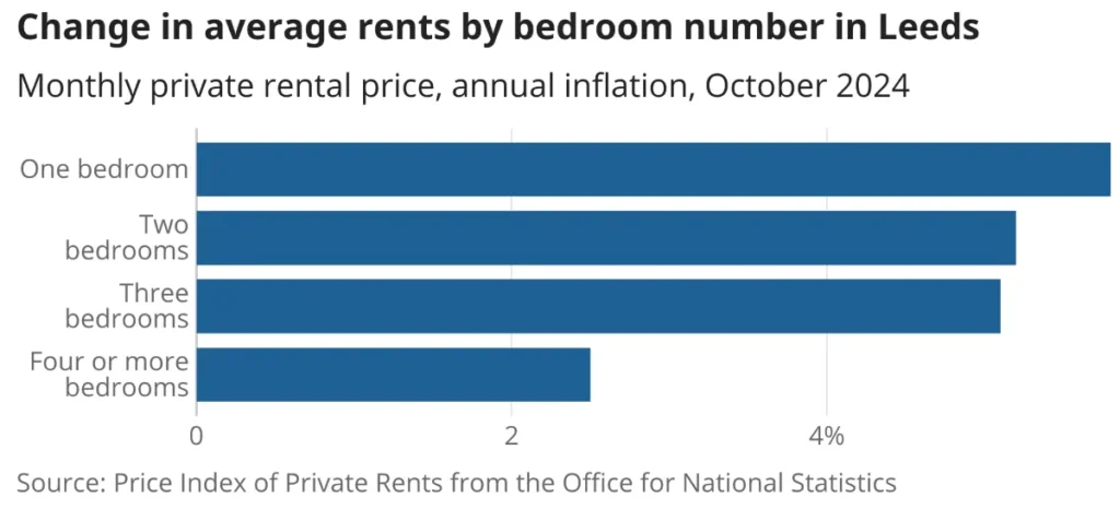 Change in average rents by bedroom number in Leeds