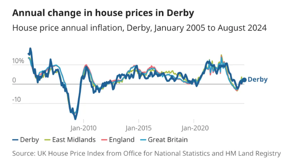 annual change in house prices in derby