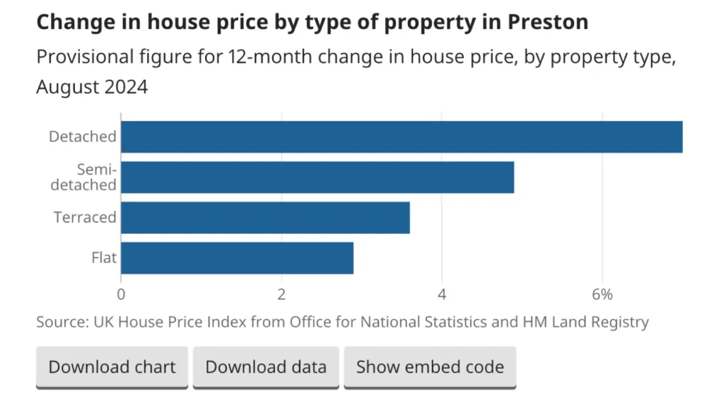 change in house price by type of property in preston