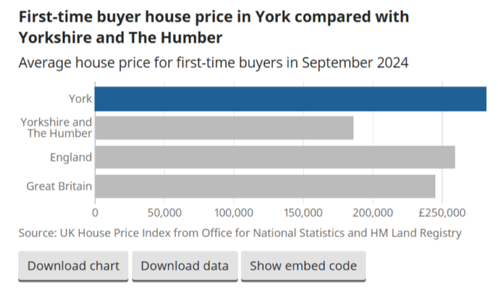 first time buyer house price in york compared with yorkshire and humber