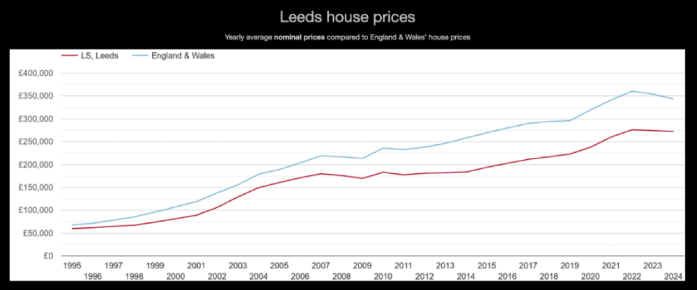 leeds house prices chart