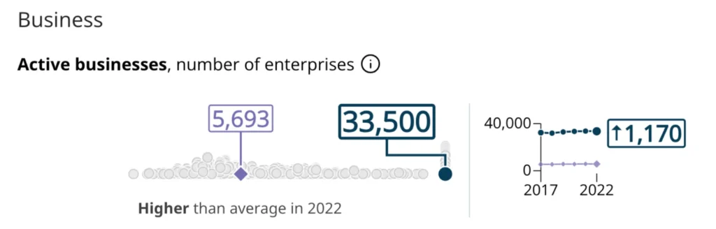 number of active businesses between the UK vs Leeds specifically for the year 2022
