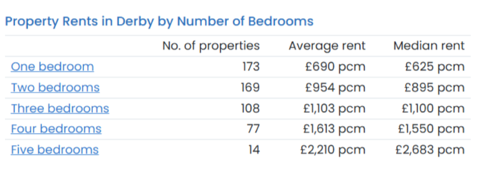 property rents in derby by no. of bedrooms