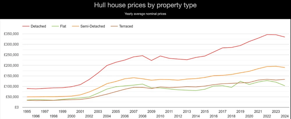 house price chart