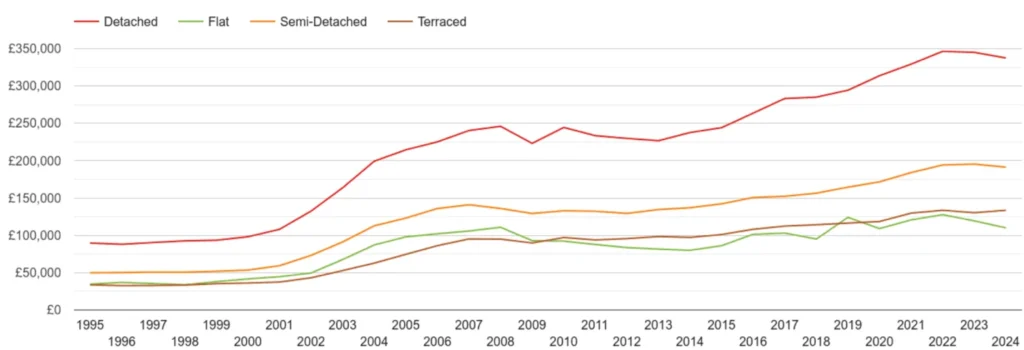 Hull house prices by property type