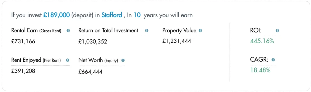 investing £189,000 in Stafford over 10 years