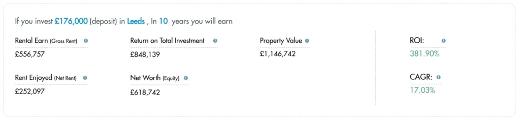 property valued at £176,000 in Leeds over a period of ten years