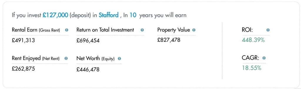 flat bought for £127,000, with a rent of £7,620 per year in Stafford