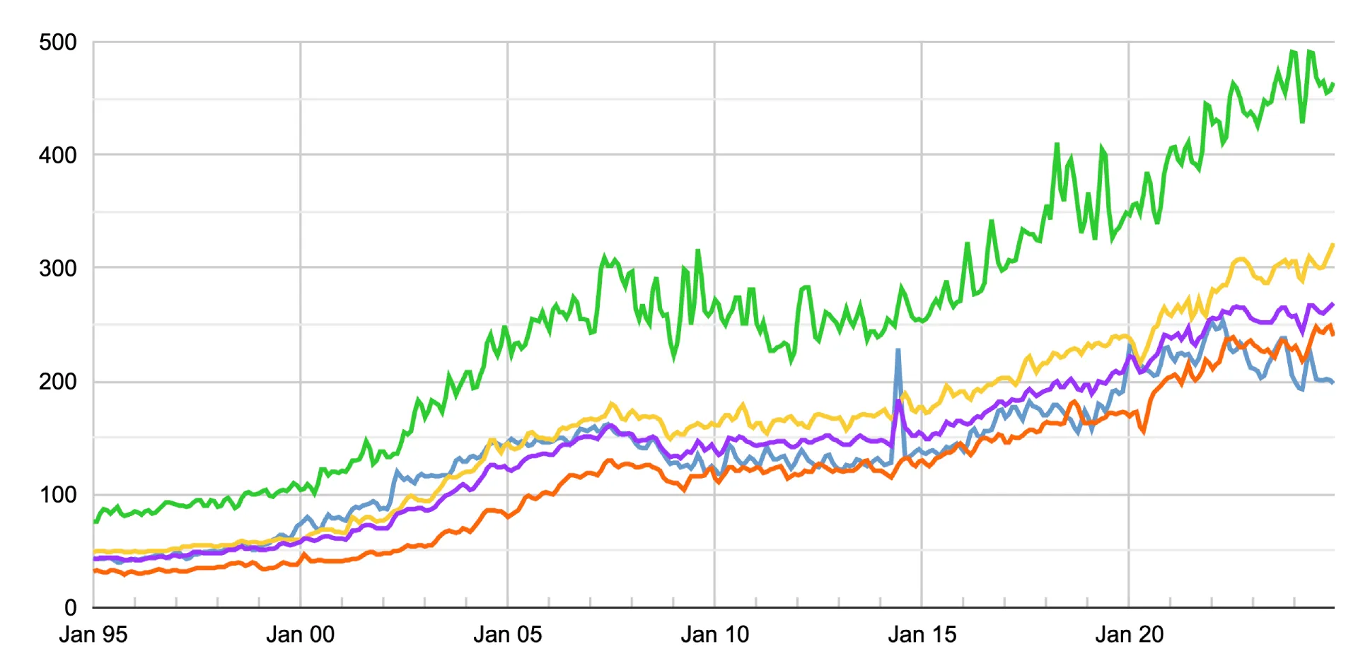 Average Property Selling Prices in Manchester