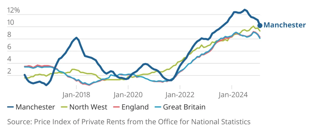 ONS- Manchester,Annual change in rents