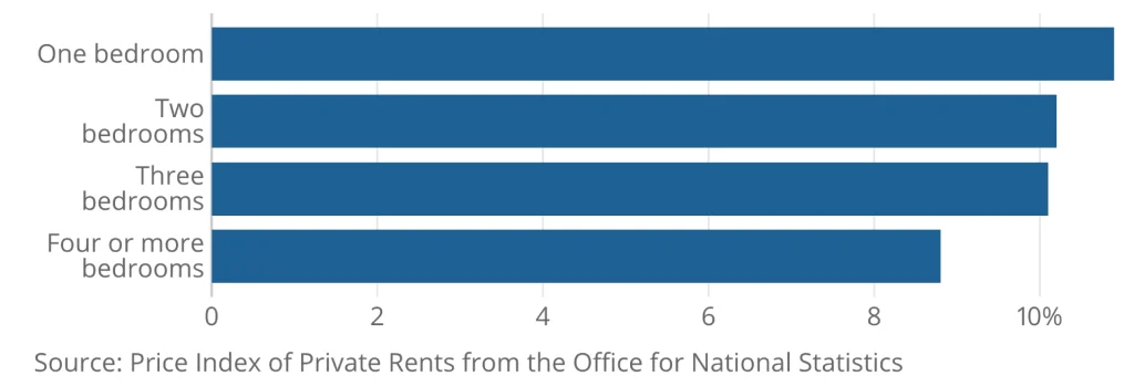 ONS- Manchester,Change in average rents by bedroom number in Manchester